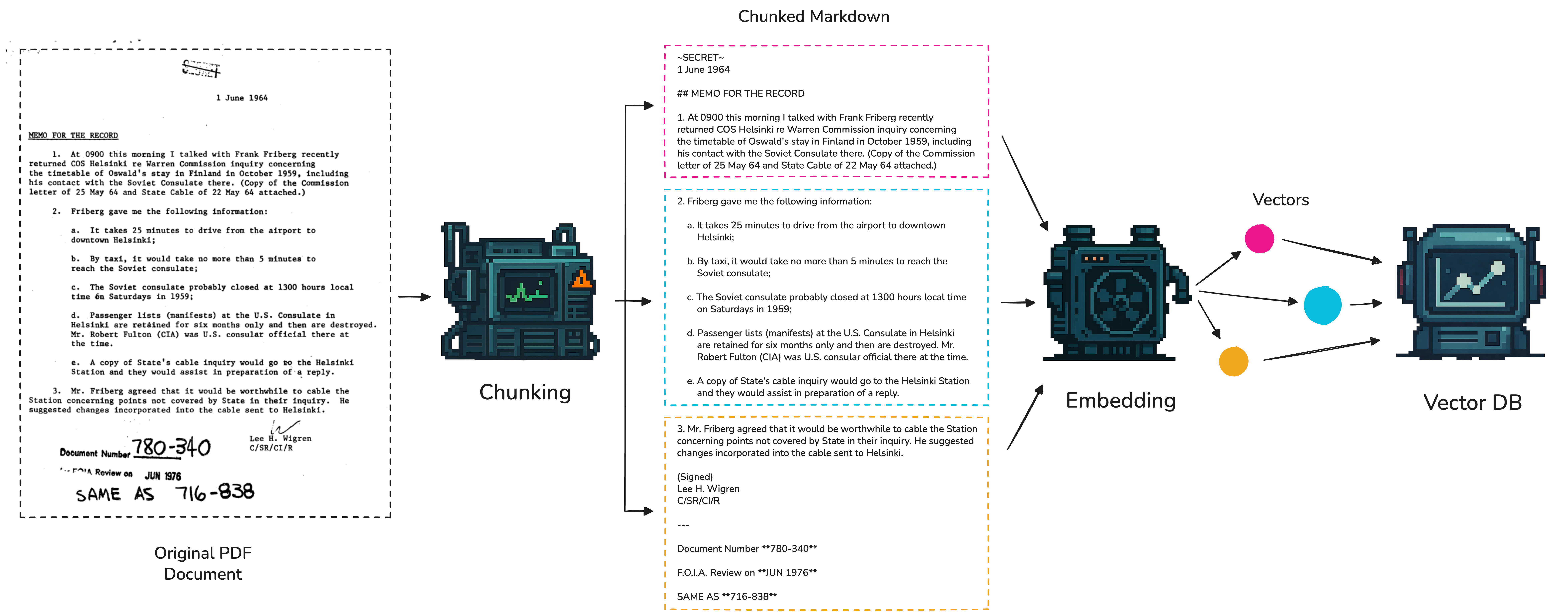 JFK document ingestion pipeline, covering PDF text to chunked text, embedding those chunks into semantically meaningful vector embeddings, and sending those vector embeddings to a vector database