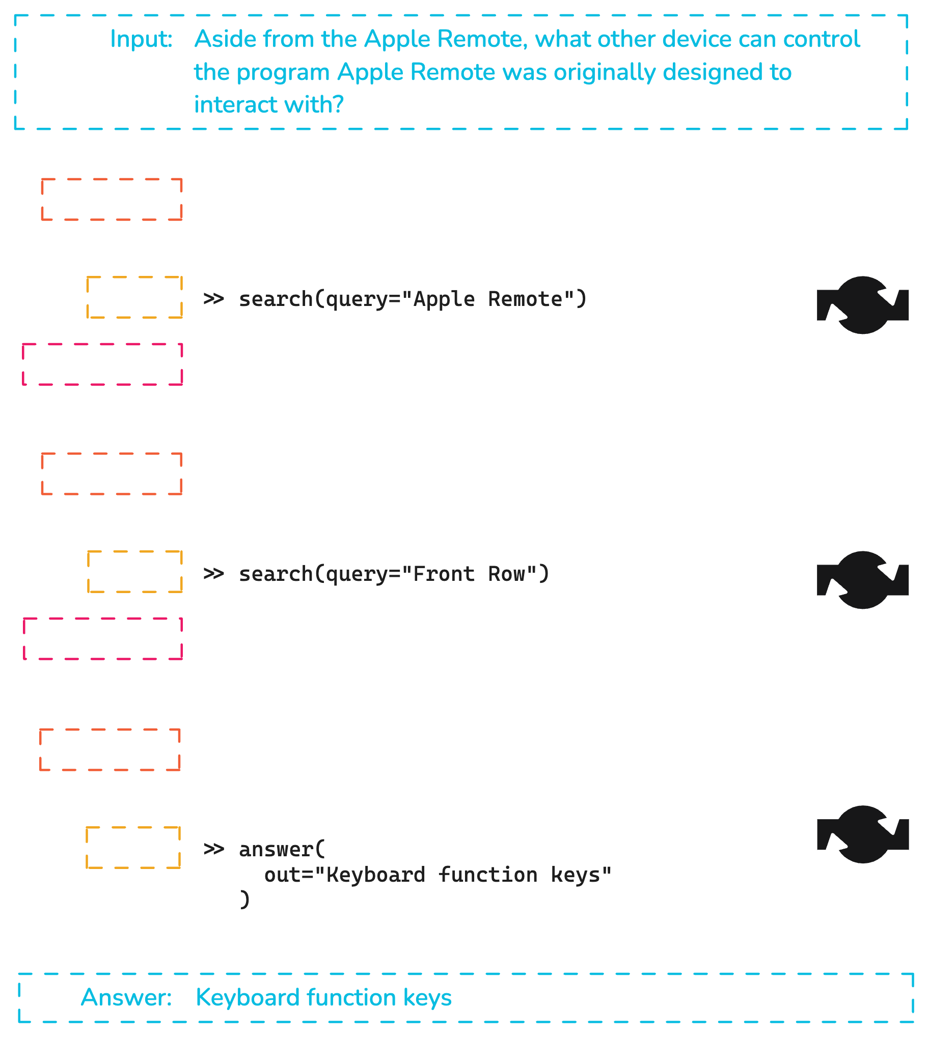 ReAct agent flow with the Reasoning-Action loop [4]. When the action chosen specifies to use a normal tool, the tool is used and the observation returned for another iteration through the Reasoning-Action loop. To return a final answer to the user the LLM must choose action “answer” and provide the natural language response, finishing the loop.
