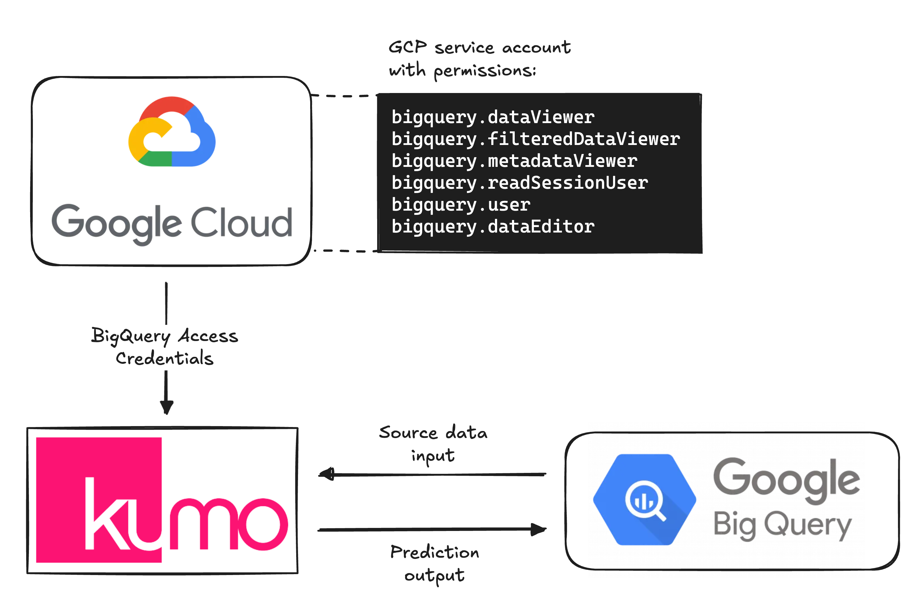 BigQuery to Kumo connection flow diagram