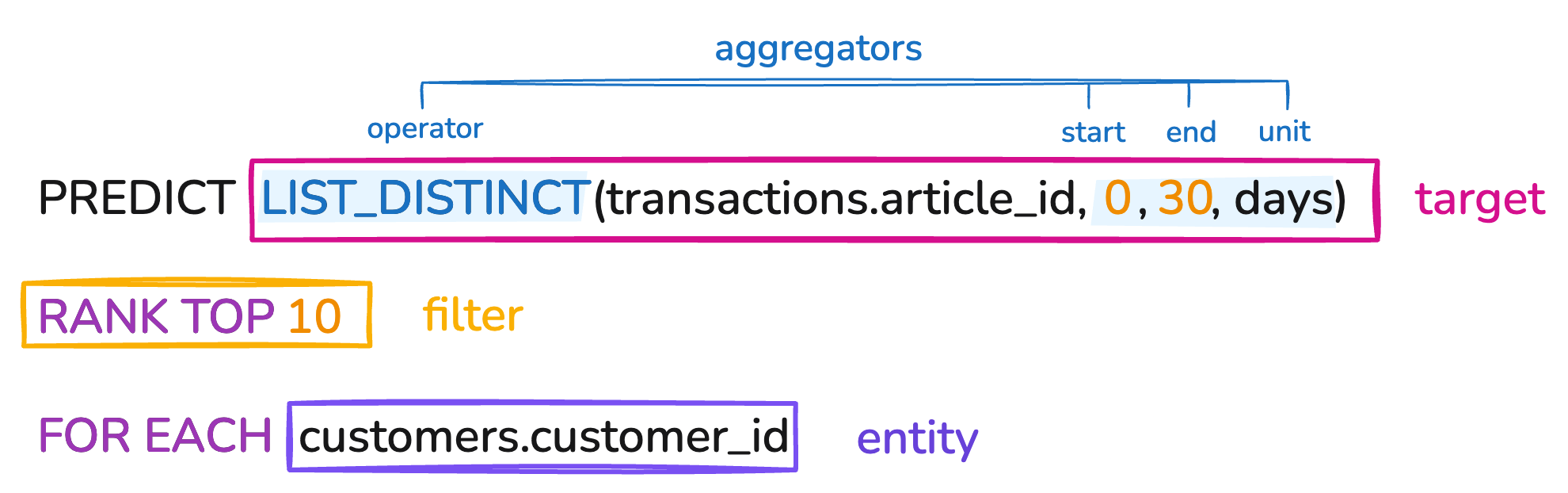 PQL syntax for product recommendations