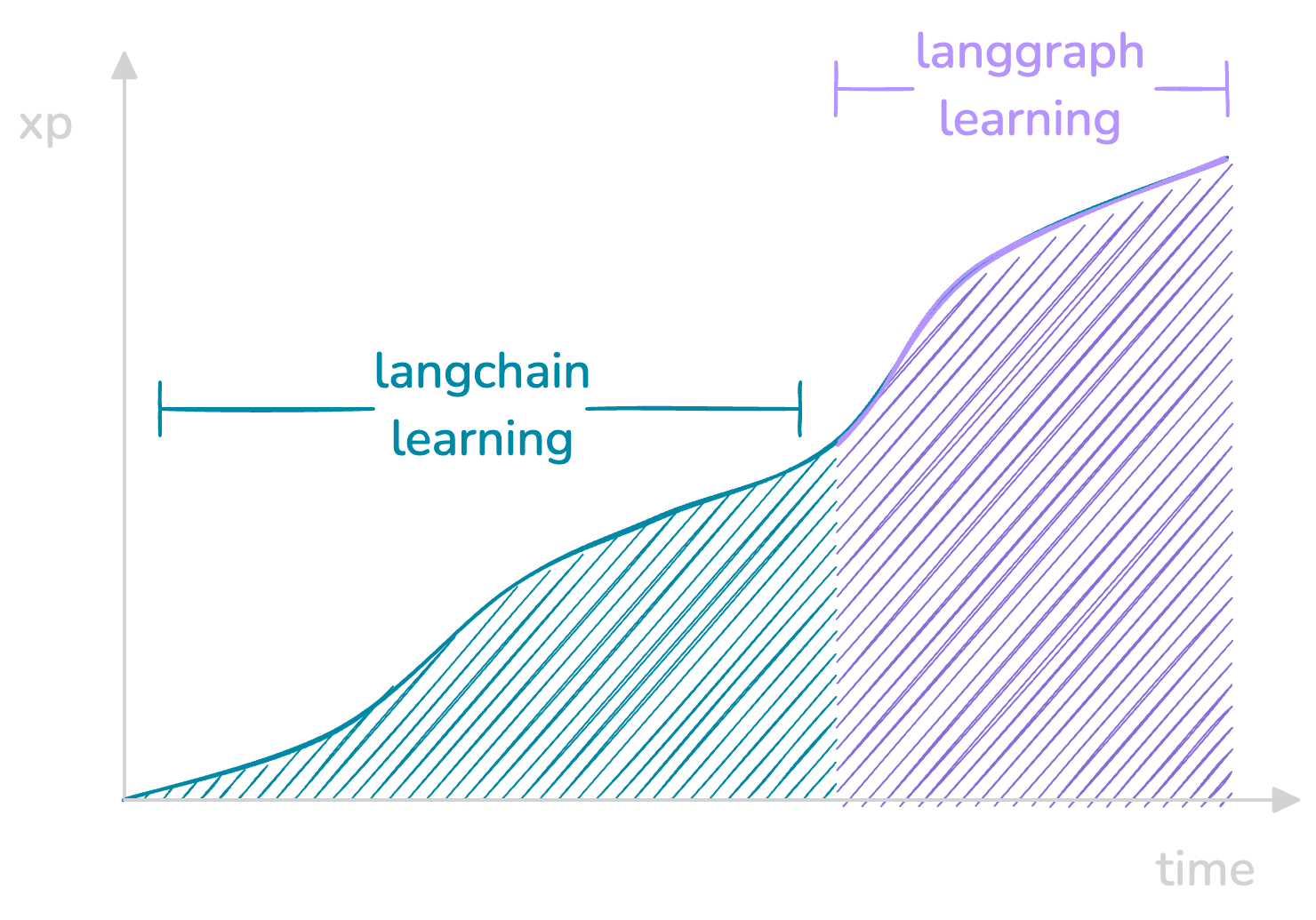 Learning curve with LangChain and LangGraph segments
